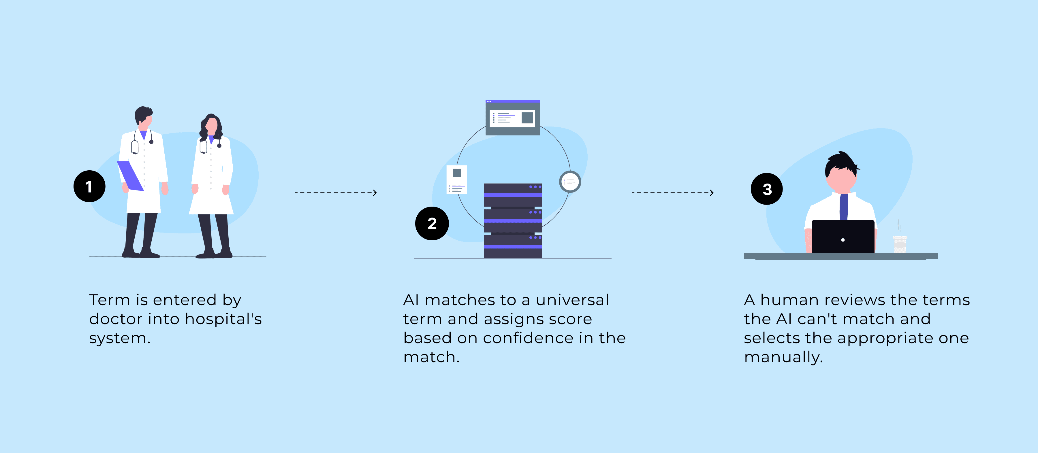 AI Process: Doctor entry, AI matching, and Human review workflow